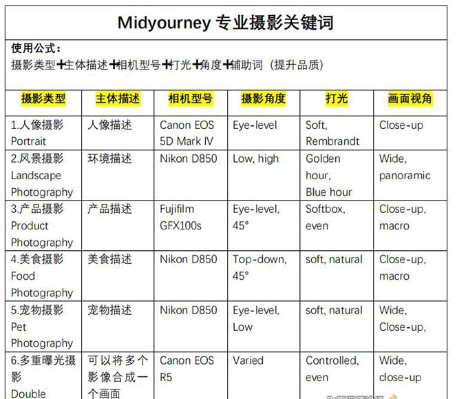 Midjourney关键词-解锁AI绘画专业级人工智能摄影关键词 -3 Midjourney关键词-解锁AI绘画专业级人工智能摄影关键词 -3