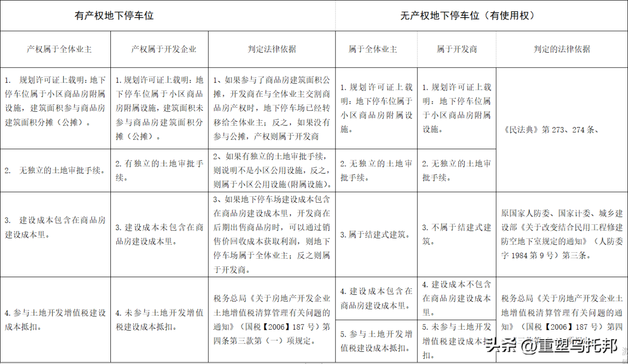 图片[4]-一张图表告诉你，你购买的地下停车位，是不是花了冤枉钱-项目网